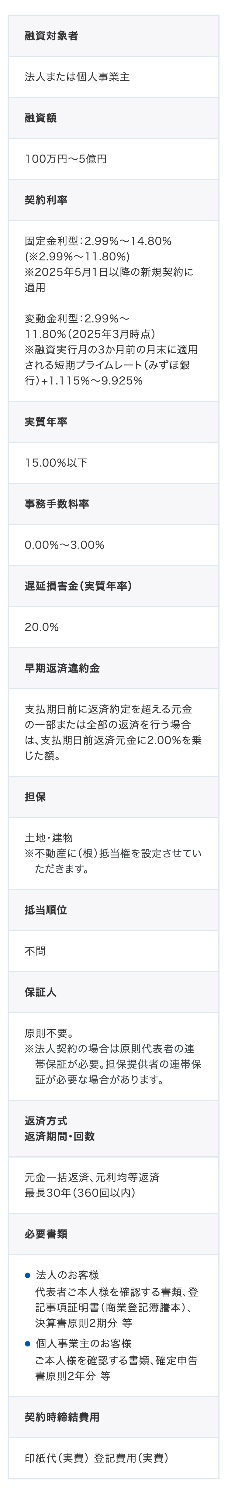 融資対象者
融資額
契約利率
実質年率
事務手数料率
遅延損害金 (実質年率)
早期返済違約金
担保
抵当順位
保証人
返済方式および返済期間・回数
必要書類
契約時締結費用