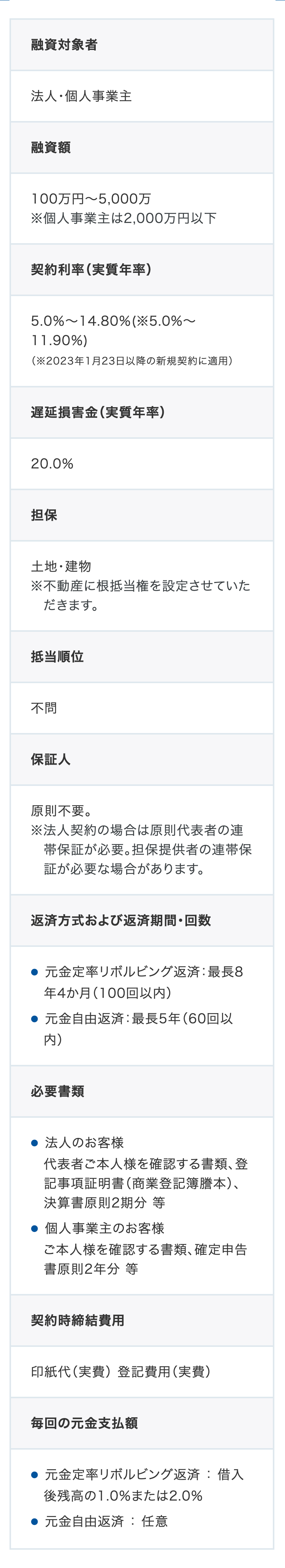 融資対象者
融資額
契約利率
実質年率
事務手数料率
遅延損害金 (実質年率)
早期返済違約金
担保
抵当順位
保証人
返済方式および返済期間・回数
必要書類
契約時締結費用