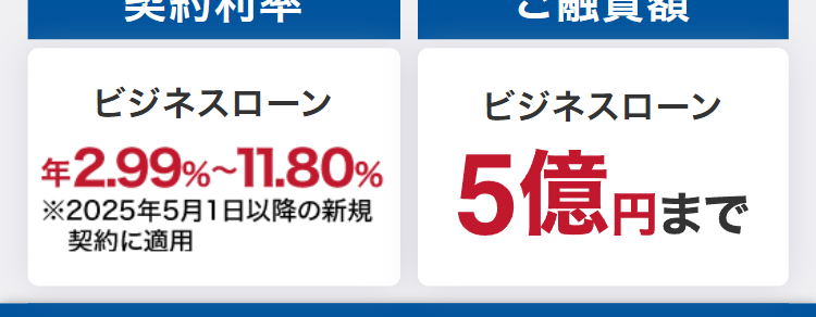 簡易診断最短1日
ご融資まで最短3日
不動産担保ローン ※
契約利率
ご融資額
ビジネスローン
ビジネスローン
年2.99% 11.80%
※2025年5月1日以降の新規
契約に適用
5億円まで