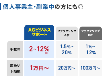いま、 急な資金繰りにお困りの方へ
請求書があれば、
※A
最短即日で“一足先に” 資金を確保
土日・祝、夜間でも。 24時間受付中B
最短即日買取 A 来店不要 ※C
個人事業主・副業中の方にも◎
AGビジネス
サポート
ファクタリング
A社
ファクタリング
B社
手数料
2-12%
1.5%~
1%~
20%
12%
取扱い
1万円~
20万円~100万円~
下限額
個人
×
事業主
OK
OK
NG
入金
最短即日
最短即日
日数
最短
2営業日