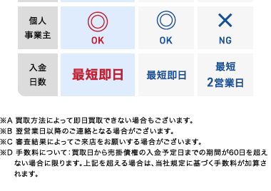 いま、 急な資金繰りにお困りの方へ
請求書があれば、
※A
最短即日で“一足先に” 資金を確保
土日・祝、夜間でも。 24時間受付中B
最短即日買取 A 来店不要 ※C
個人事業主・副業中の方にも◎
AGビジネス
サポート
ファクタリング
A社
ファクタリング
B社
手数料
2-12%
1.5%~
1%~
20%
12%
取扱い
1万円~
20万円~100万円~
下限額
個人
×
事業主
OK
OK
NG
入金
最短即日
最短即日
日数
最短
2営業日