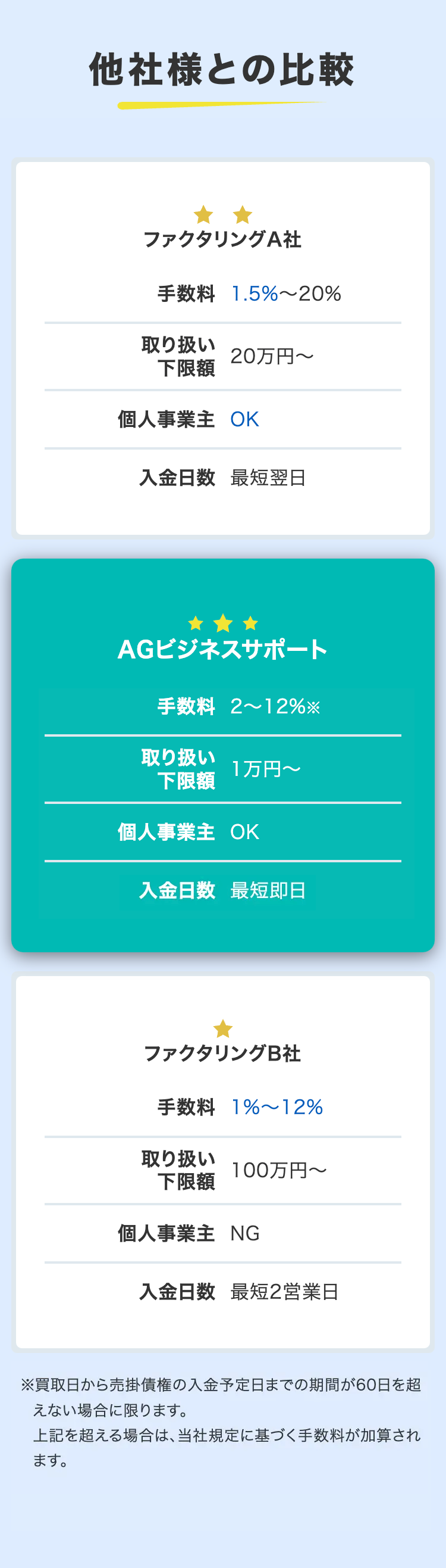 他社様との比較
ファクタリングA社
手数料 1.5%~20%
取り扱い
20万円~
下限額
個人事業主 OK
入金日数 最短翌日
AGビジネスサポート
手数料 2~12%※
取り扱い
1万円~
下限額
個人事業主 OK
入金日数 最短即日
ファクタリングB社
手数料 1%~12%
取り扱い
100万円~
下限額
個人事業主 NG
入金日数 最短2営業日
※買取日から売掛債権の入金予定日までの期間が60日を超
えない場合に限ります。
上記を超える場合は、当社規定に基づく手数料が加算され
ます。